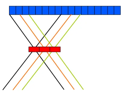 Figure 18 Example of a linear scan sequence (only the first few beams are shown), with  corresponding virtual array in red