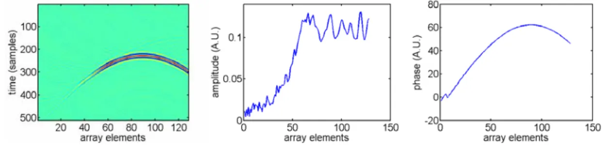 Figure 28 First Temporal singular vector, amplitude, and phase of the 1 st  singular vector V at the  center frequency for the virtual array located at 60mm