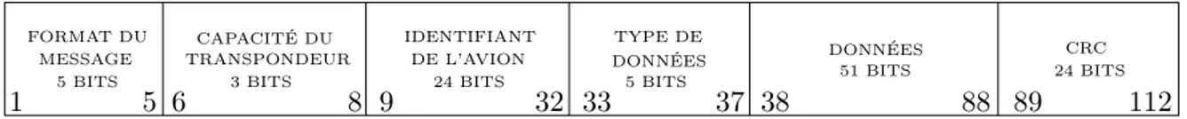 Figure 2.3 Contenu d’un message ADS-B. Il est codé sur 112 bits, précédés par 8 µs de préambule.