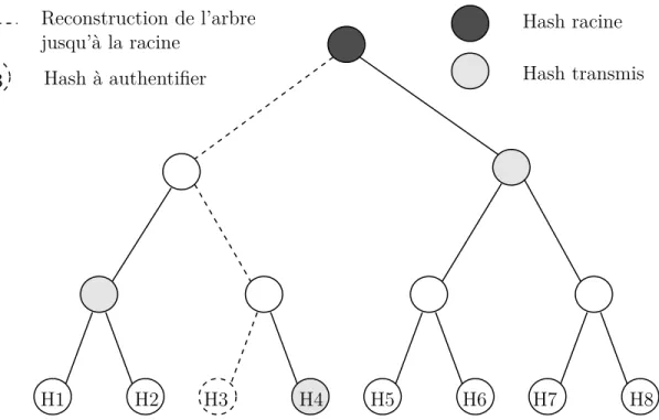 Figure 3.1 Arbre de Merkle pour les hashs des messages. Pour authentifier le hash du message 3, on doit transmettre les hashs grisés de l’arbre afin de pouvoir remonter à la racine