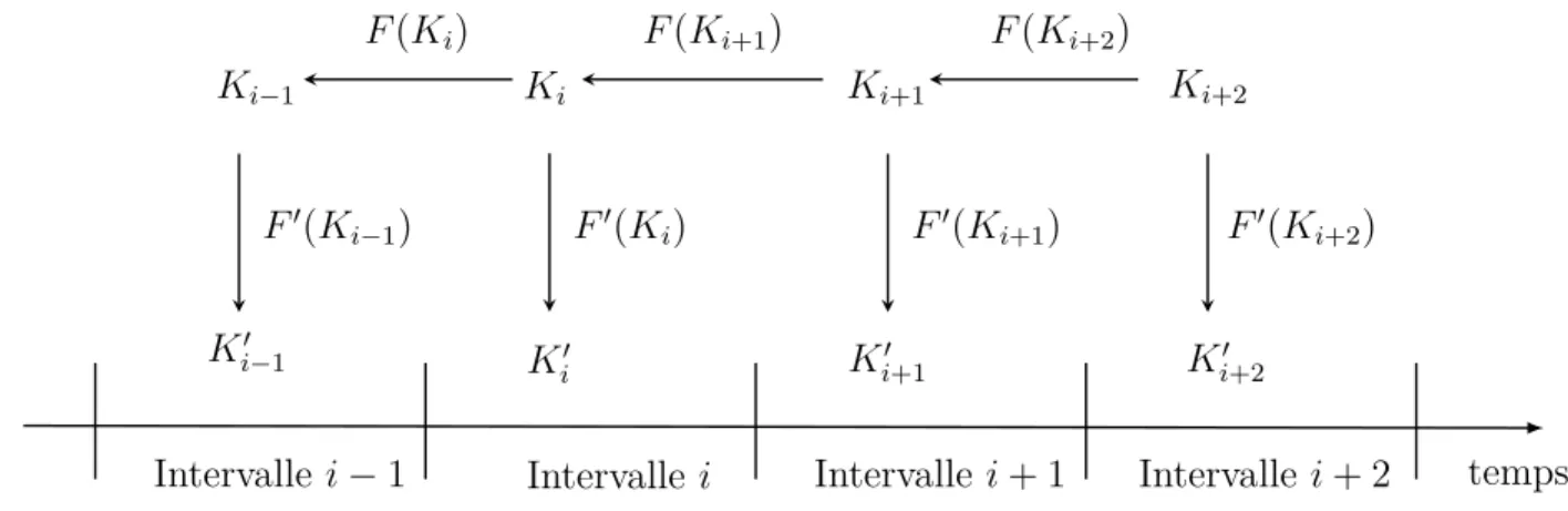 Figure 3.2 La chaîne de clés TESLA est générée à partir de K N , en lui appliquant une fonction