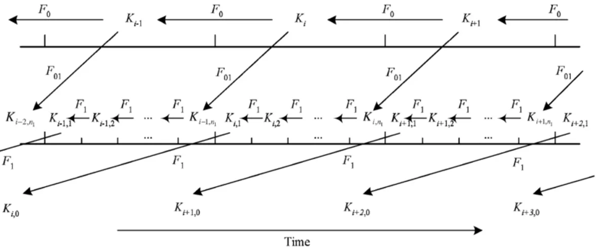 Figure 3.3 Sous-chaînes TESLA telles que proposées par Liu et Ning (2004). Une chaîne principale sert à produire les clés génératrices des sous-chaînes.