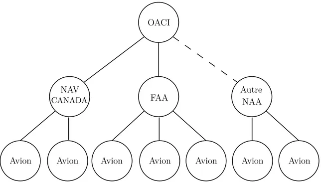 Figure 4.1 Infrastructure à clés publiques pour l’authentification de la chaîne de clés d’un avion
