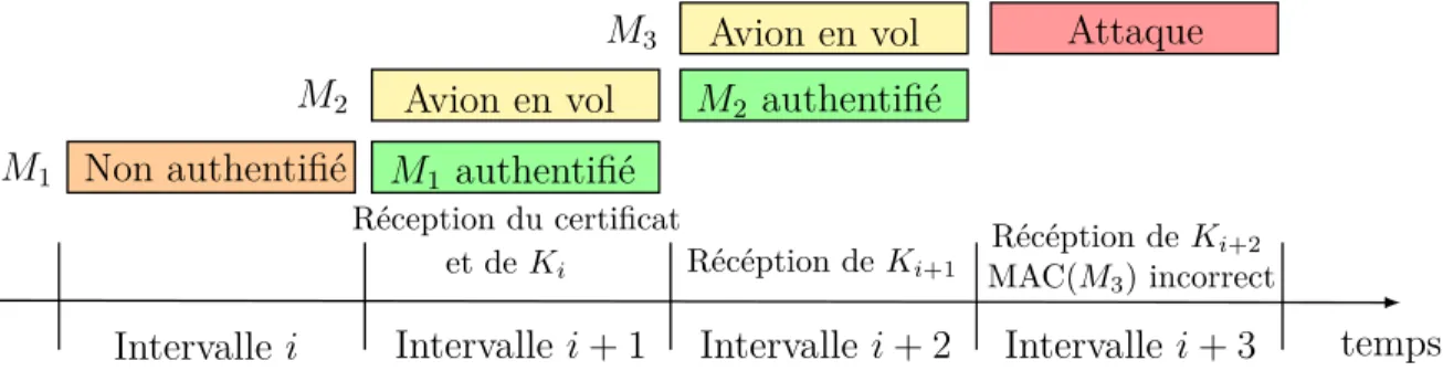 Figure 4.4 Les différents niveaux d’authentification d’un message. M 1 est reçu à l’intervalle