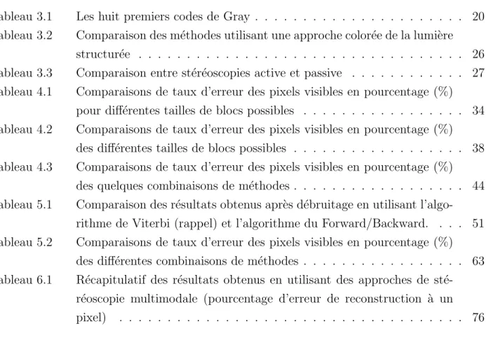 Tableau 3.1 Les huit premiers codes de Gray . . . . . . . . . . . . . . . . . . . . . 