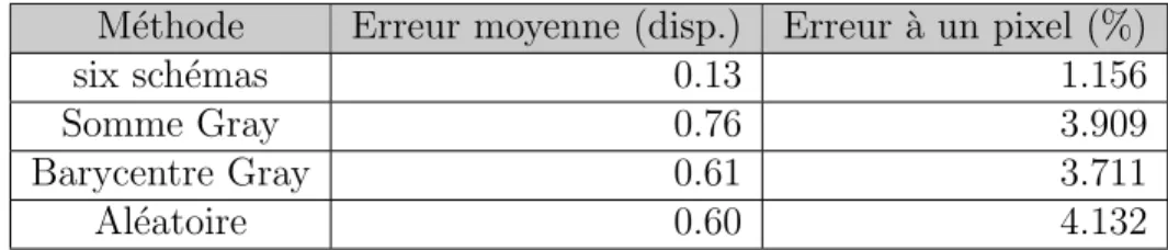 Tableau 3.2 Comparaison des m´ ethodes utilisant une approche color´ ee de la lumi` ere structur´ ee M´ ethode Erreur moyenne (disp.) Erreur ` a un pixel (%)