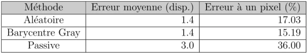 Tableau 3.3 Comparaison entre st´ er´ eoscopies active et passive M´ ethode Erreur moyenne (disp.) Erreur ` a un pixel (%)