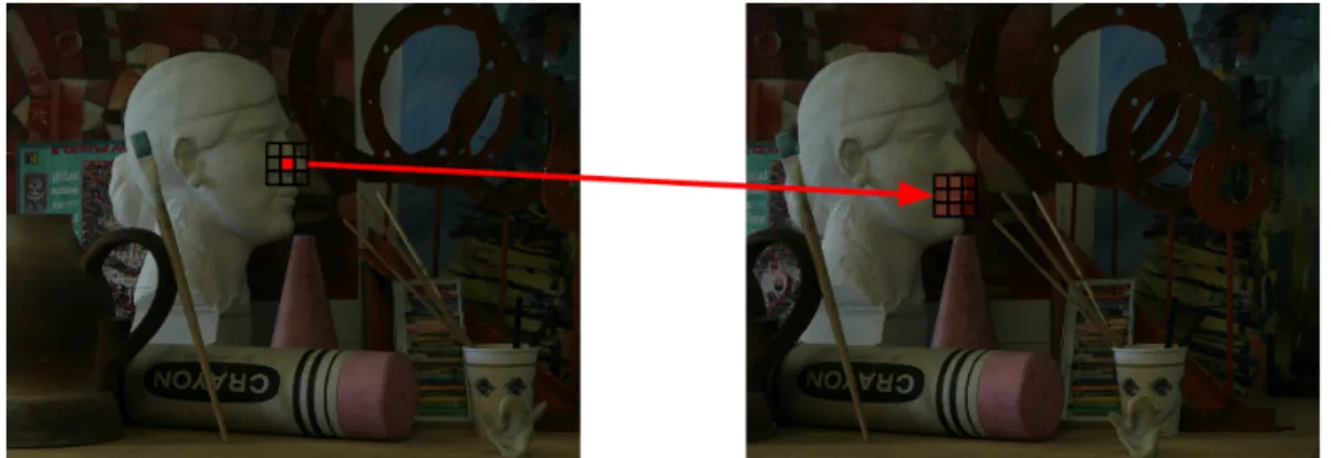 Figure 4.1 Une fenˆ etre est construite autour de notre pixel d’int´ erˆ et (rouge opaque) dans notre premi` ere vue (gauche) et on cherche la meilleure correspondance (fenˆ etre ros´ ee) dans l’autre vue (droite)