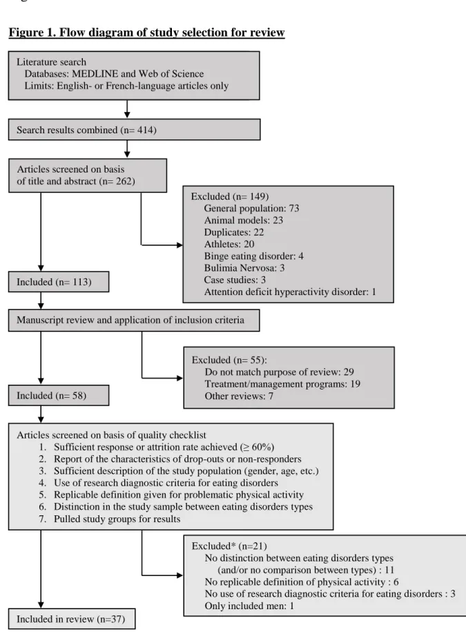 Figure 1. Flow diagram of study selection for review 