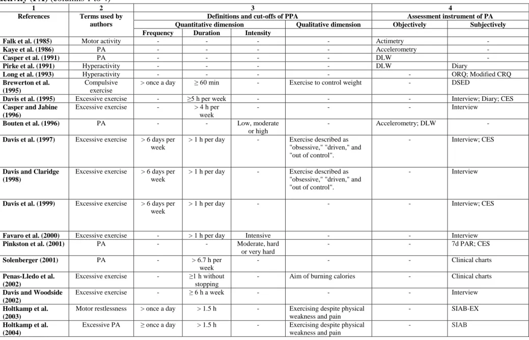 Table 2. Terms, definitions and cut-offs of problematic physical activity (PPA) and instruments used to assess physical  activity (PA) (columns 1 to 4)  