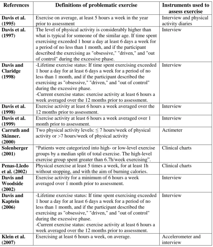 Table 7. Definitions of problematic exercise found in the literature and instruments used for  assessment