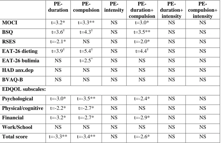 Table  9.  Associations  between  problematic  and  non-problematic  exercisers  and  ED  symptoms,  emotional  profile  and  quality  of  life  according  to  definition  of  problematic  exercise