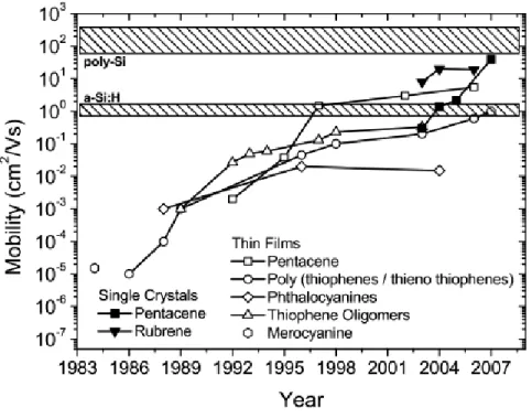 Figure 1.1 – P-type OFET mobility in organic thin films and single crystals, during the last three  decades