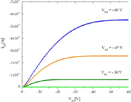 Figure 1.6 – IDS vs. VDS output characteristics of a tetracene-based top-contact OFET for different  VGS biases: 0, -15, -30, -45, -60 V