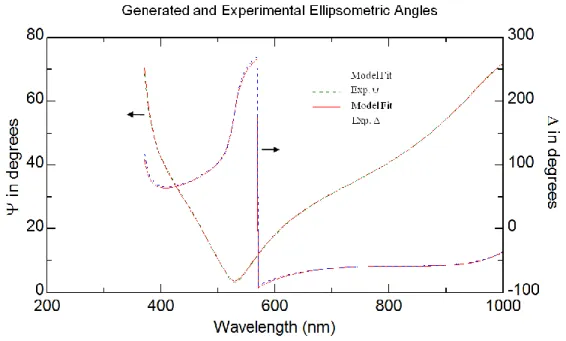 Figure  2.4  –  Ellipsometric  angles  measured  experimentally  (ψ  in  green  and  Δ  in  blue)  and  calculated from the theoretical model (red)
