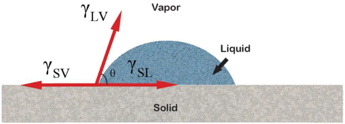 Figure 2.7 – Schematic representation of the contact angle θ and illustration of the three surface  tension forces included in the Young’s equation (see text)