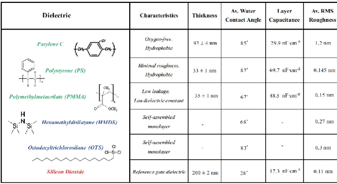 Table 2.1 – Properties of the organic dielectric layers employed in this project. 