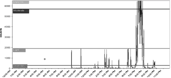 Figure 1. ActiGraph representation of physical activity. * Monitor was not worn.  (from Pate  et al., 2008)