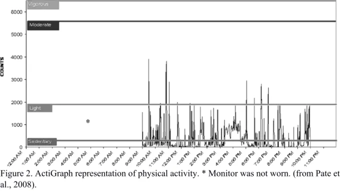 Figure 2. ActiGraph representation of physical activity. * Monitor was not worn. (from Pate et  al., 2008)