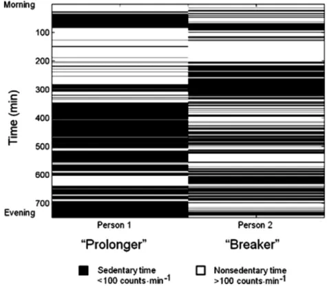 Figure 3. Illustration of different patterns of breaks in sedentary time, based on accelerometer  data from 2 adults with identical total time spent being sedentary (from Dunstan et al., 2010)