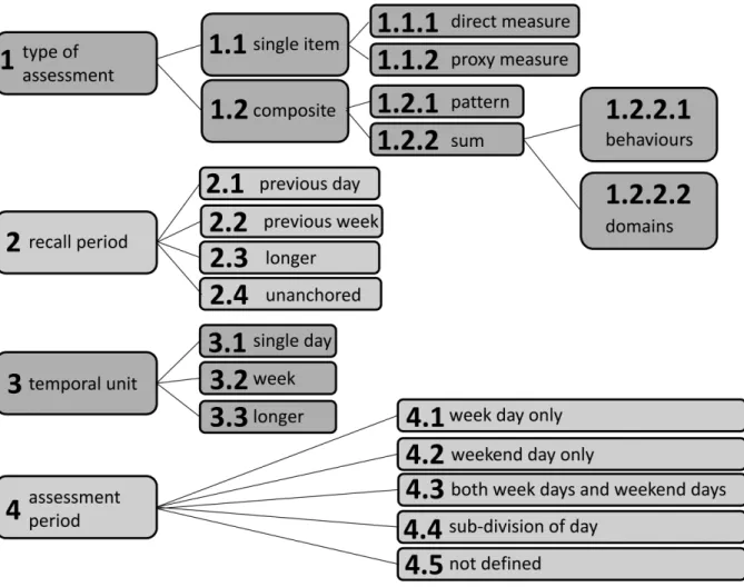 Figure 7. Taxonomy of Self-reported Sedentary Behavior Tools (from Dall et al., 2017) 