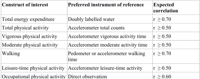 Table 3. Quality assessment of questionnaire (from Terwee et al., 2010) 