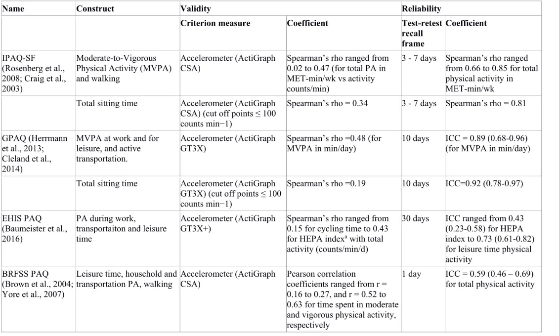 Table 4. Overview of the measurement qualities of a sample of questionnaire used in physical activity and sedentary behaviors surveillance systems