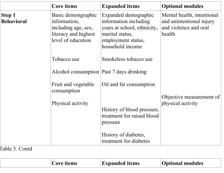 Table 5. Illustration of the conceptual framework underlying the WHO STEPwise approach  (from WHO, 2005)