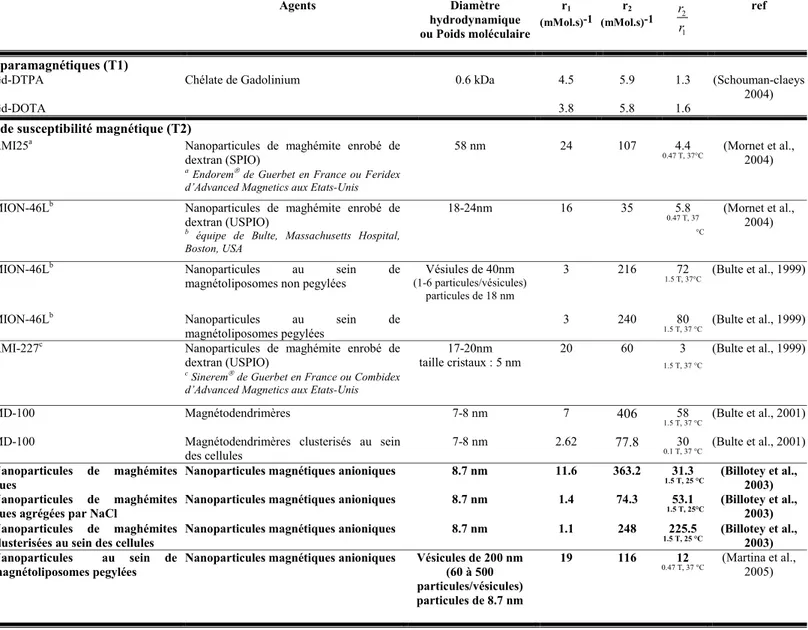 Tableau 4. Comparaison des différents agents de contraste les plus couramment utilisés