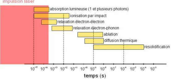 Figure 2.3 Temps caract´ eristiques associ´ es aux ´ ev` enements se d´ eroulant lors de l’ablation laser.