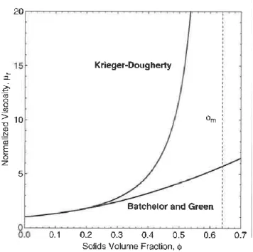 Figure 2-8 : Variation de la viscosité apparente en fonction de la fraction volumique de solides  selon l’équation de Krieger-Dougherty et l’équation de Batchelor et Green (Spicer &amp; Gilchrist, 
