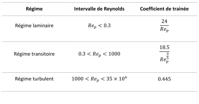 Tableau  2-1  :  Corrélations  théoriques  du  coefficient  de  trainée  selon  le  régime  d'écoulement  (Atiemo-Obeng et al., 2004)