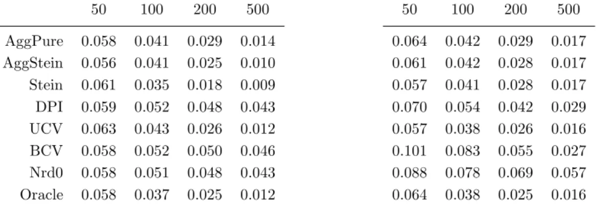 Table 1. MISE for the Gaussian (left) and the exponential (right) densities