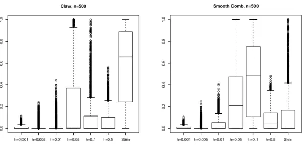 Figure 3. Boxplots for the Claw and Smooth Comb densities