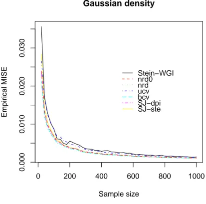 Figure 1. Comparison of empirical MISE for the standard Gaussian density