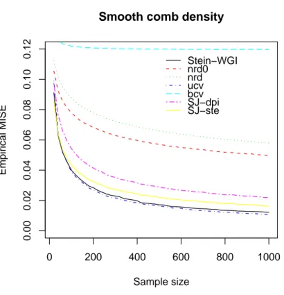 Figure 3. Comparison of empirical MISE for the Smooth comb density