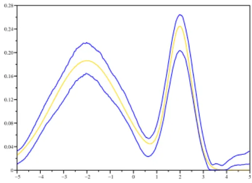 Figure 5. Mixed Gaussian density