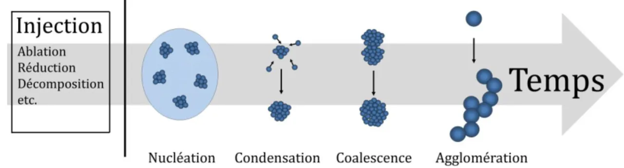 Figure 1.1: Mécanismes impliqués dans la formation de nanoparticules en milieu liquide