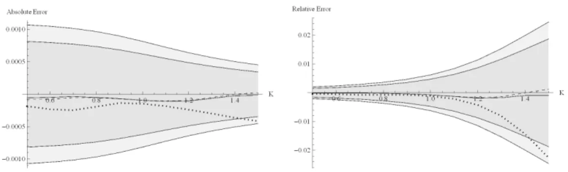 Figure 5.1: Absolute (left) and relative (right) errors of the 1 st (dotted line),