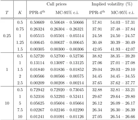 Table 5.1: Call prices and implied volatilities in the CEV-Merton model for the fourth order formula (PPR-4 th ) and the Monte Carlo (MC-95%) with