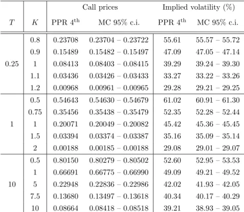 Table 5.2: Call prices and implied volatilities in the CEV-Variance-Gamma model for the fourth order formula (PPR-4 th ) and the Monte Carlo 