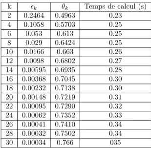 Tableau 3.7 Convergence de l’intégrale de dilatation pour µ = 0.1