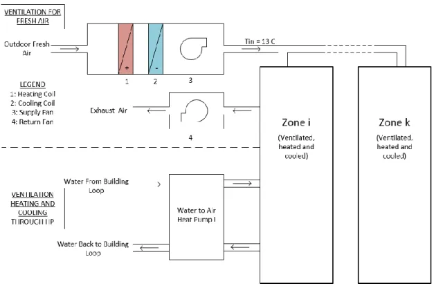 Figure 3.8: Ventilation for a zone i in the detailed simulation  3.1.6  Heating and Cooling Setpoint Temperature 