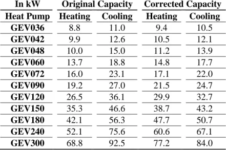 Table 3.9: Table of heat pumps capacities in cooling and heating before and after fan correction 
