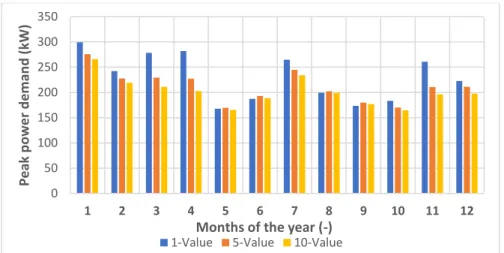 Figure 3.19: Graph of the monthly peak power demand calculated for 15-min, and by averaging 5  and 10 timestep values
