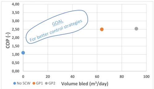 Figure 3.21: Annual COP vs. annual volume of groundwater bled0,000,501,001,502,002,503,003,504,00020406080100COP (-)