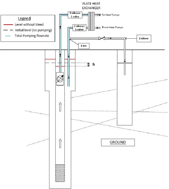Figure 4.1: Installation configuration working without bleed for a groundwater withdrawal at the  bottom of the SCW 
