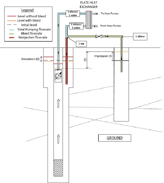 Figure 4.2 :Installation configuration working with bleed for a ground water withdrawal at the  bottom of the SCW 