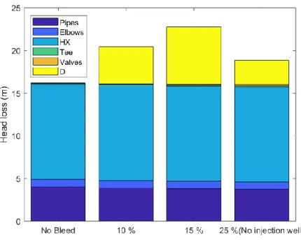 Figure 4.5: Head loss for various bleed scenarios for a total flow rate of 214 L/s and 5 °C 