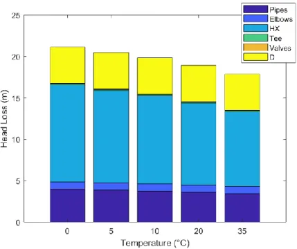 Figure 4.6: Head loss as a function of temperature for 214 L/s and a bleed rate 10 % 